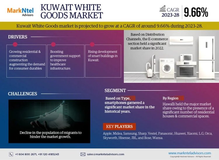 Kuwait White Goods Market Growth and Development Insight - Size, Share, Growth, and Industry Analysis | MarkNtel
